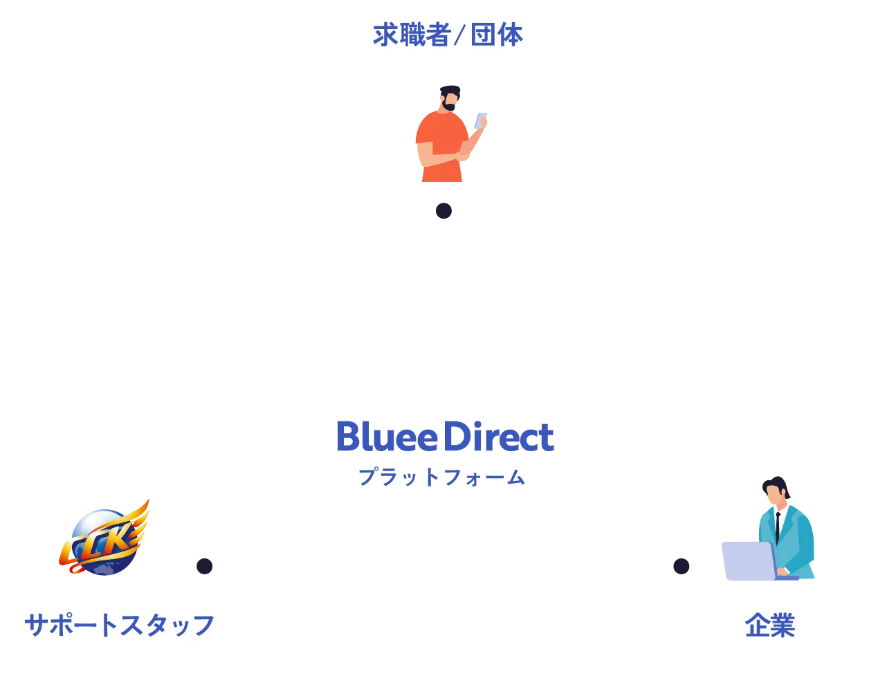 BlueeDirectのプラットフォーム
